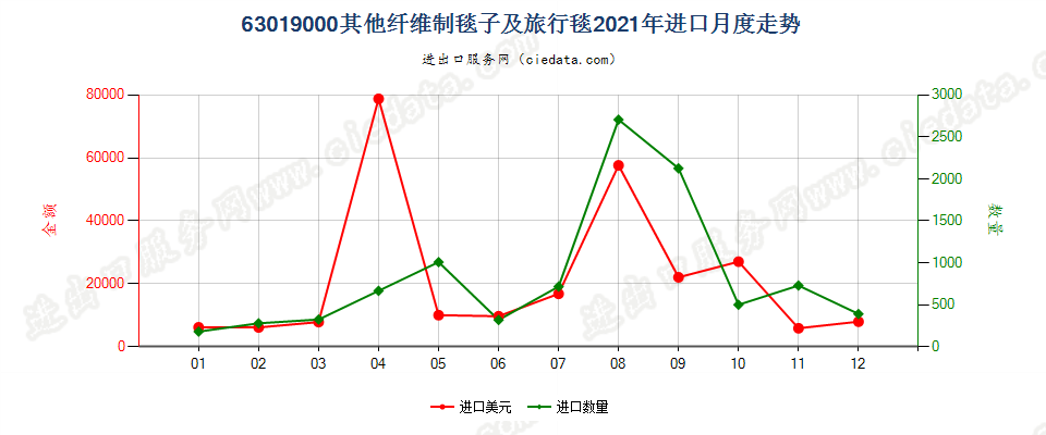 63019000其他纤维制毯子及旅行毯进口2021年月度走势图