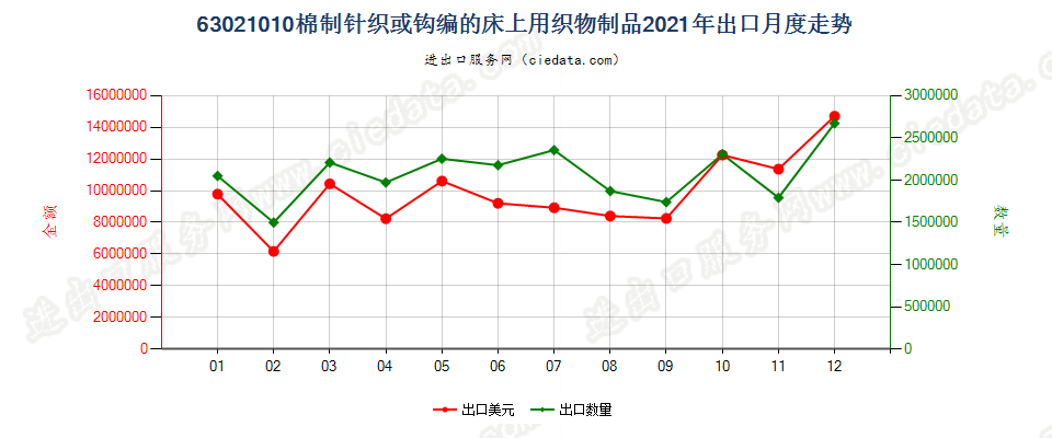 63021010棉制针织或钩编的床上用织物制品出口2021年月度走势图