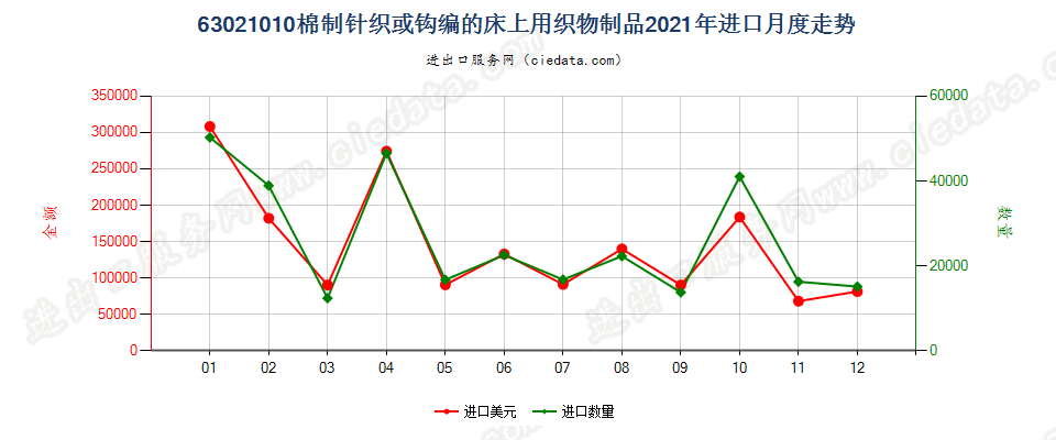 63021010棉制针织或钩编的床上用织物制品进口2021年月度走势图