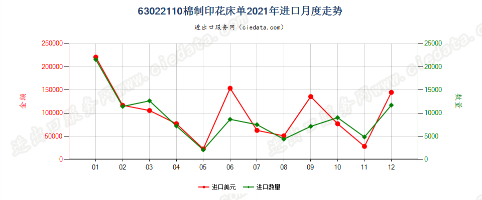 63022110棉制印花床单进口2021年月度走势图