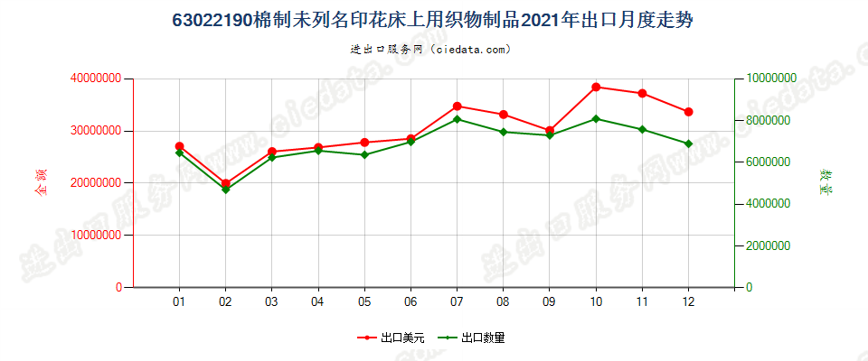 63022190棉制未列名印花床上用织物制品出口2021年月度走势图