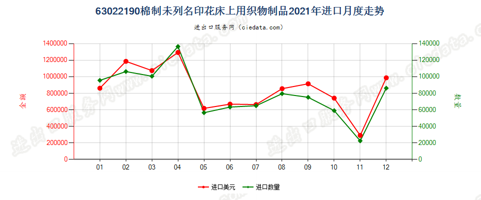 63022190棉制未列名印花床上用织物制品进口2021年月度走势图