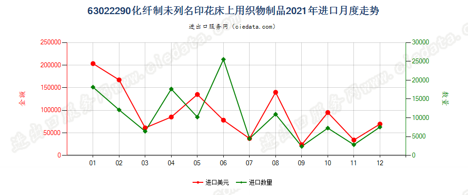 63022290化纤制未列名印花床上用织物制品进口2021年月度走势图