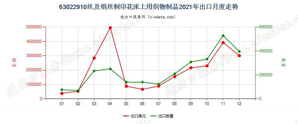 63022910丝及绢丝制印花床上用织物制品出口2021年月度走势图