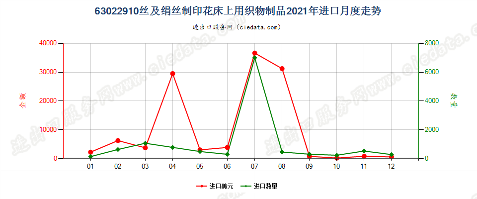 63022910丝及绢丝制印花床上用织物制品进口2021年月度走势图