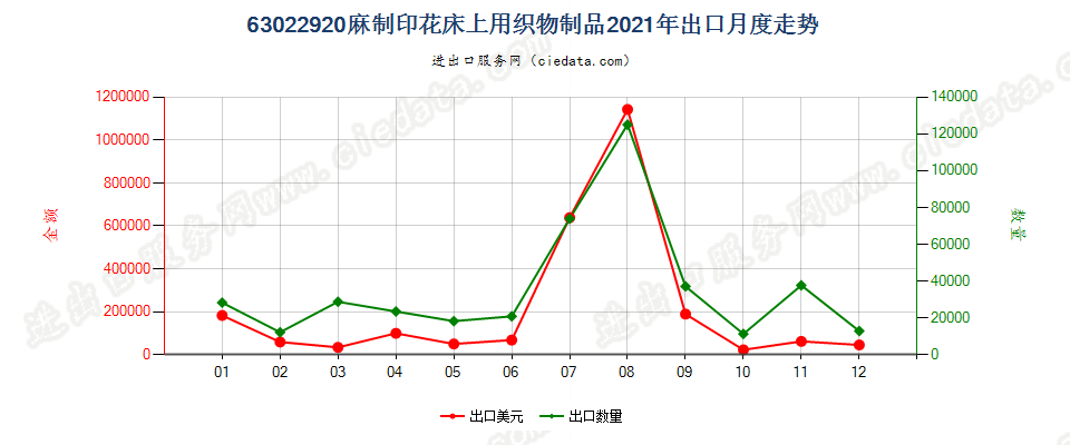 63022920麻制印花床上用织物制品出口2021年月度走势图