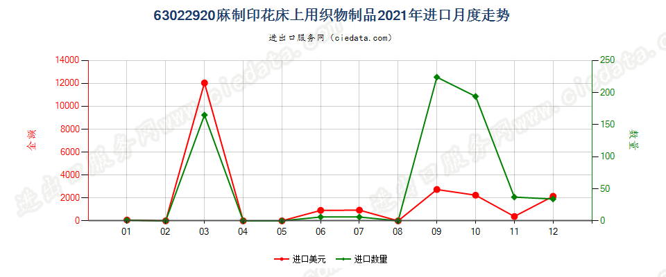 63022920麻制印花床上用织物制品进口2021年月度走势图