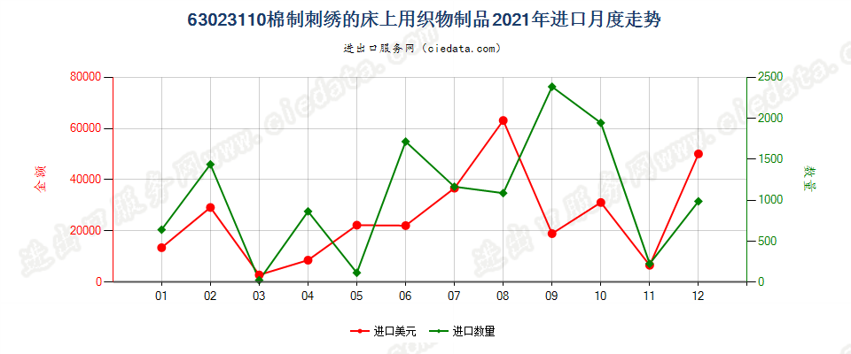 63023110棉制刺绣的床上用织物制品进口2021年月度走势图