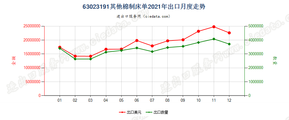 63023191其他棉制床单出口2021年月度走势图