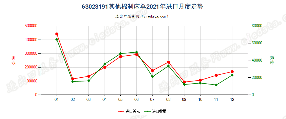 63023191其他棉制床单进口2021年月度走势图