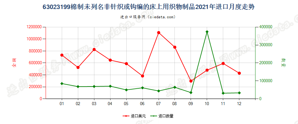 63023199棉制未列名非针织或钩编的床上用织物制品进口2021年月度走势图