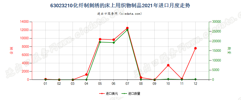 63023210化纤制刺绣的床上用织物制品进口2021年月度走势图