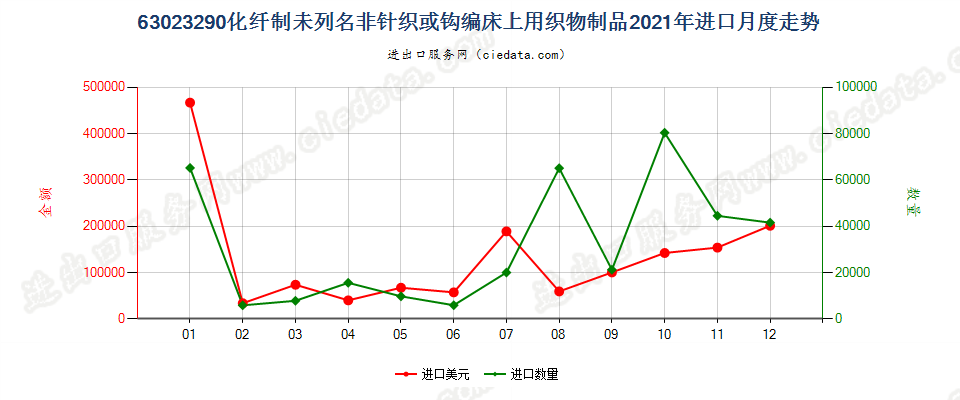 63023290化纤制未列名非针织或钩编床上用织物制品进口2021年月度走势图