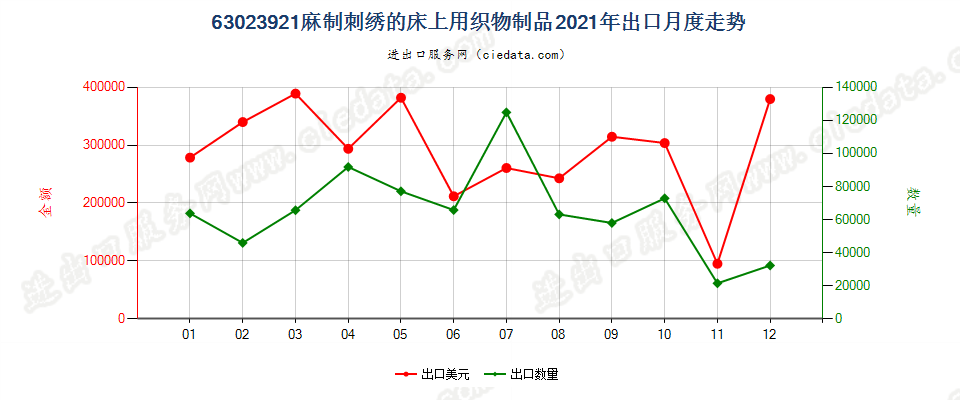 63023921麻制刺绣的床上用织物制品出口2021年月度走势图