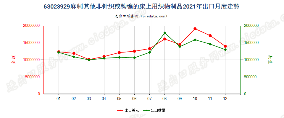 63023929麻制其他非针织或钩编的床上用织物制品出口2021年月度走势图