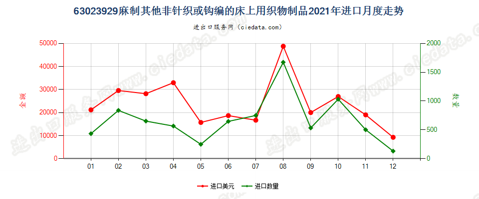 63023929麻制其他非针织或钩编的床上用织物制品进口2021年月度走势图