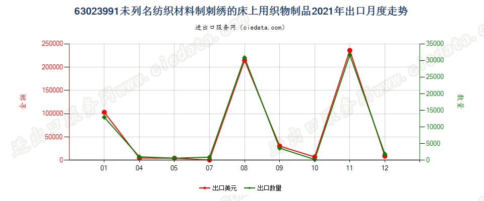 63023991未列名纺织材料制刺绣的床上用织物制品出口2021年月度走势图