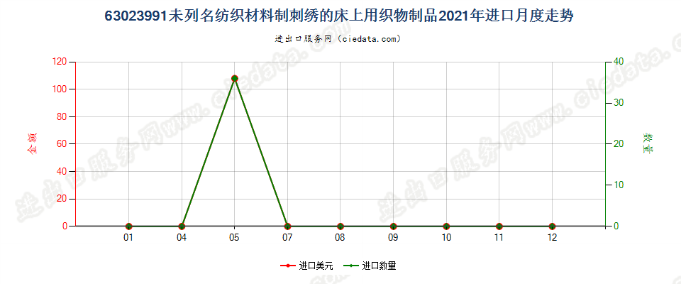 63023991未列名纺织材料制刺绣的床上用织物制品进口2021年月度走势图