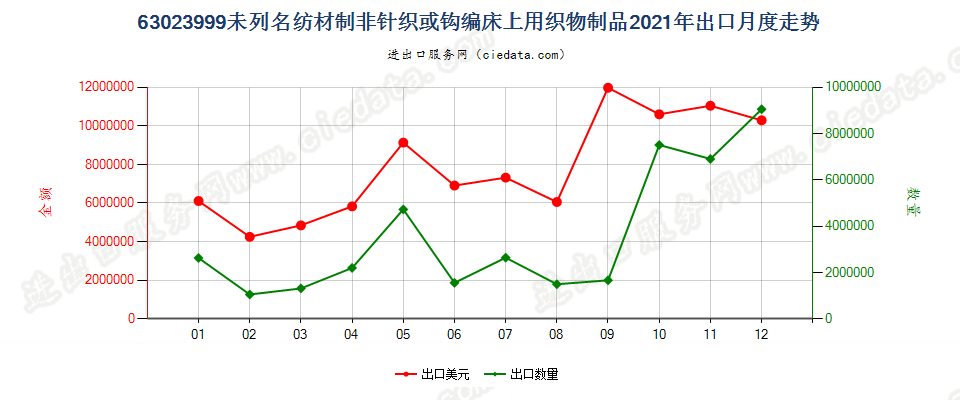 63023999未列名纺材制非针织或钩编床上用织物制品出口2021年月度走势图