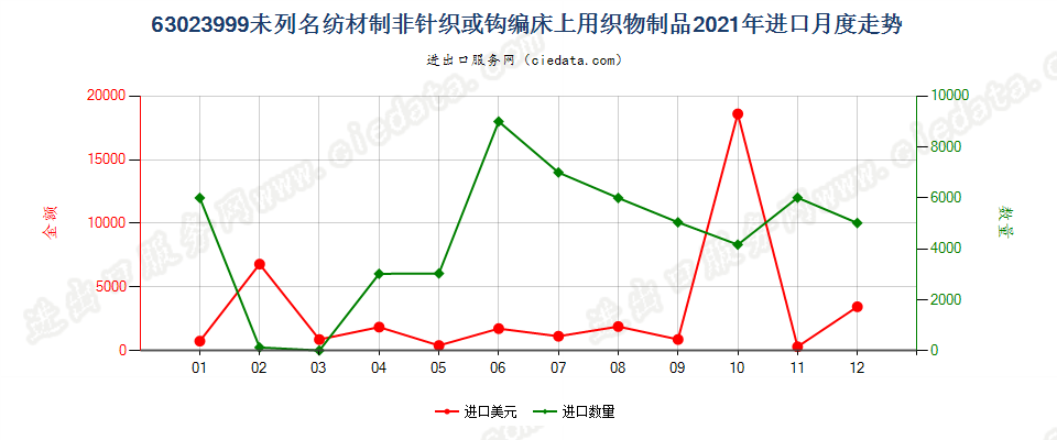 63023999未列名纺材制非针织或钩编床上用织物制品进口2021年月度走势图