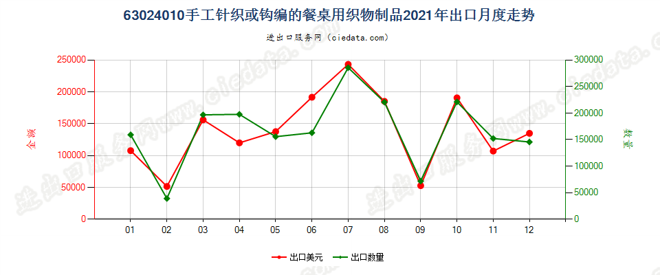 63024010手工针织或钩编的餐桌用织物制品出口2021年月度走势图