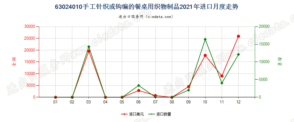 63024010手工针织或钩编的餐桌用织物制品进口2021年月度走势图