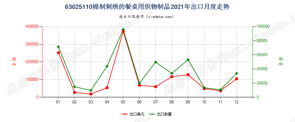 63025110棉制刺绣的餐桌用织物制品出口2021年月度走势图