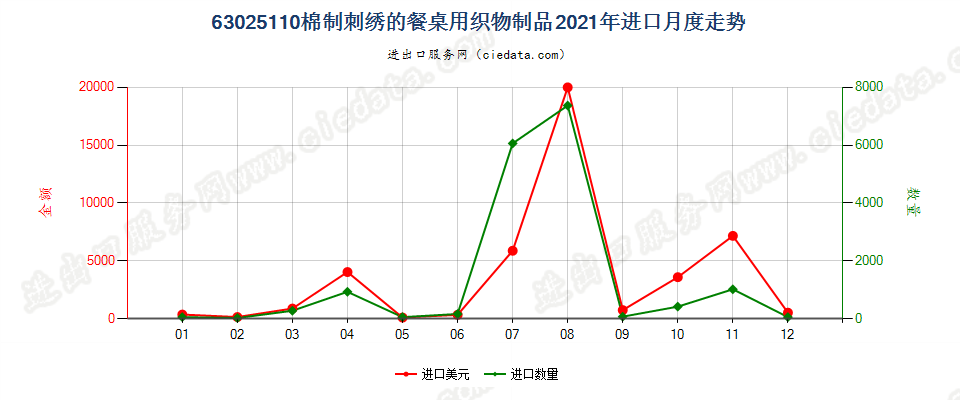 63025110棉制刺绣的餐桌用织物制品进口2021年月度走势图