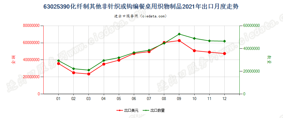 63025390化纤制其他非针织或钩编餐桌用织物制品出口2021年月度走势图