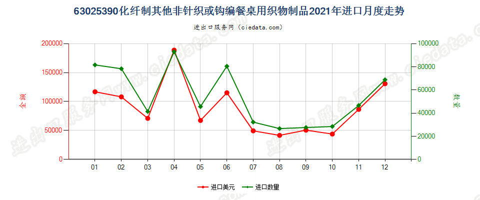 63025390化纤制其他非针织或钩编餐桌用织物制品进口2021年月度走势图