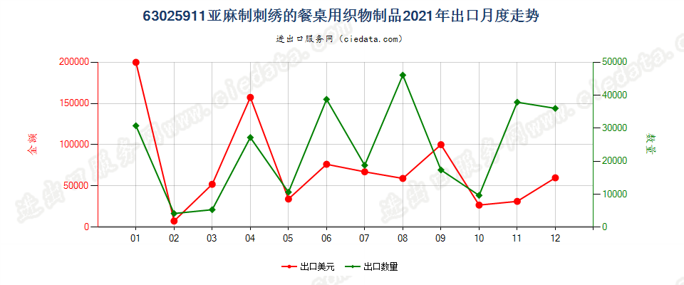 63025911亚麻制刺绣的餐桌用织物制品出口2021年月度走势图