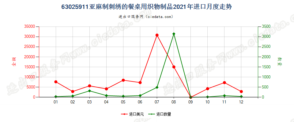 63025911亚麻制刺绣的餐桌用织物制品进口2021年月度走势图