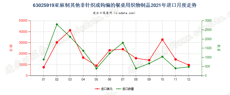 63025919亚麻制其他非针织或钩编的餐桌用织物制品进口2021年月度走势图