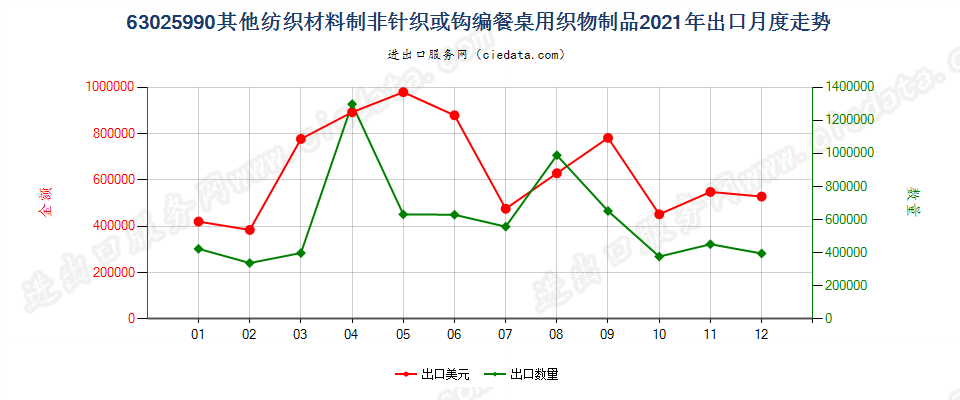 63025990其他纺织材料制非针织或钩编餐桌用织物制品出口2021年月度走势图