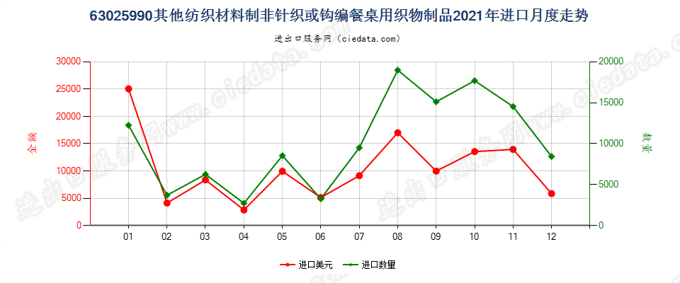 63025990其他纺织材料制非针织或钩编餐桌用织物制品进口2021年月度走势图