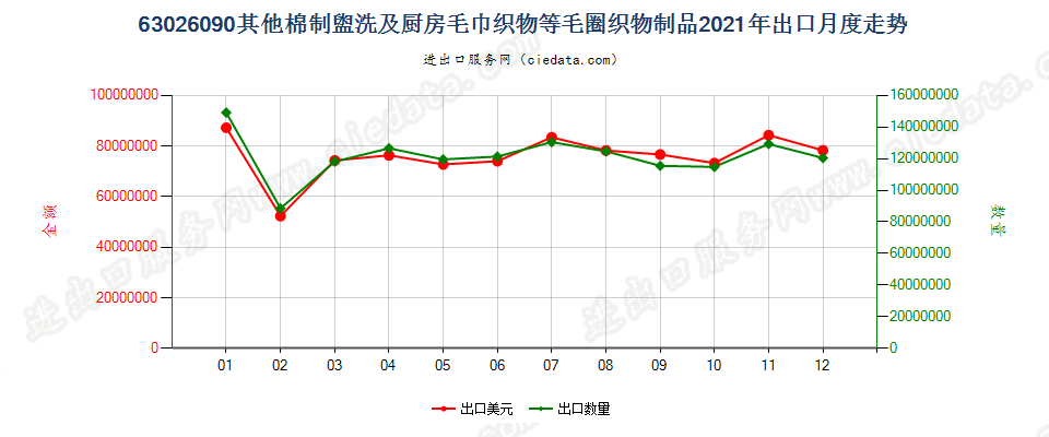 63026090其他棉制盥洗及厨房毛巾织物等毛圈织物制品出口2021年月度走势图