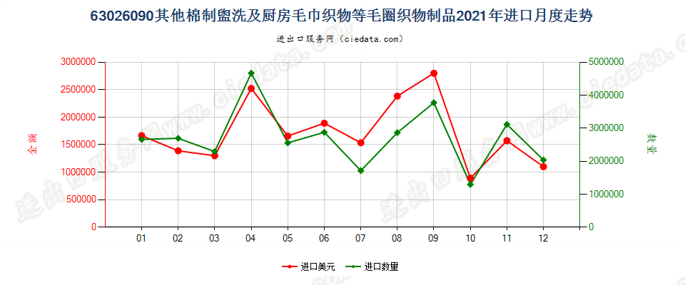 63026090其他棉制盥洗及厨房毛巾织物等毛圈织物制品进口2021年月度走势图