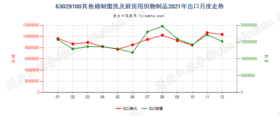 63029100其他棉制盥洗及厨房用织物制品出口2021年月度走势图