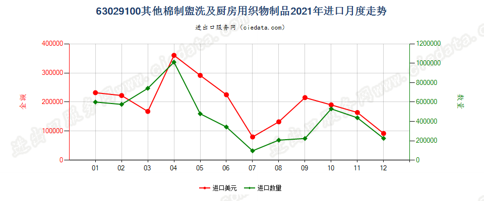 63029100其他棉制盥洗及厨房用织物制品进口2021年月度走势图