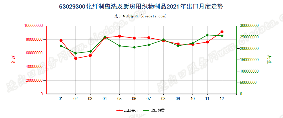 63029300化纤制盥洗及厨房用织物制品出口2021年月度走势图