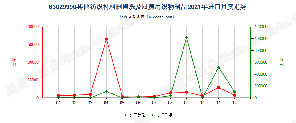 63029990其他纺织材料制盥洗及厨房用织物制品进口2021年月度走势图