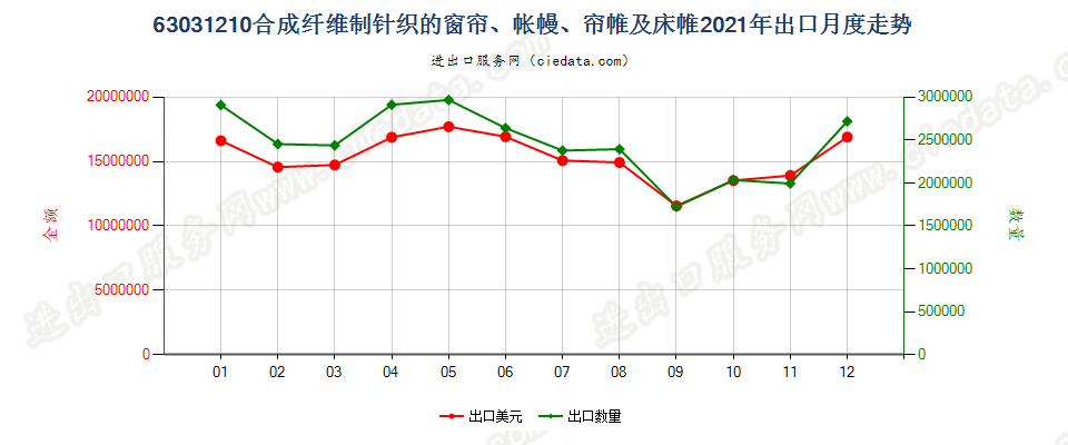 63031210合成纤维制针织的窗帘、帐幔、帘帷及床帷出口2021年月度走势图