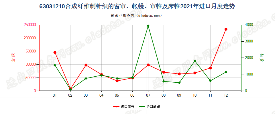 63031210合成纤维制针织的窗帘、帐幔、帘帷及床帷进口2021年月度走势图