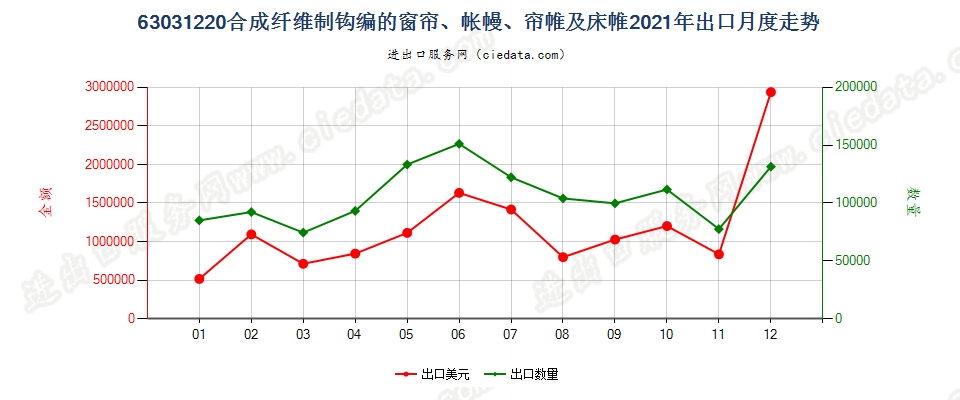 63031220合成纤维制钩编的窗帘、帐幔、帘帷及床帷出口2021年月度走势图