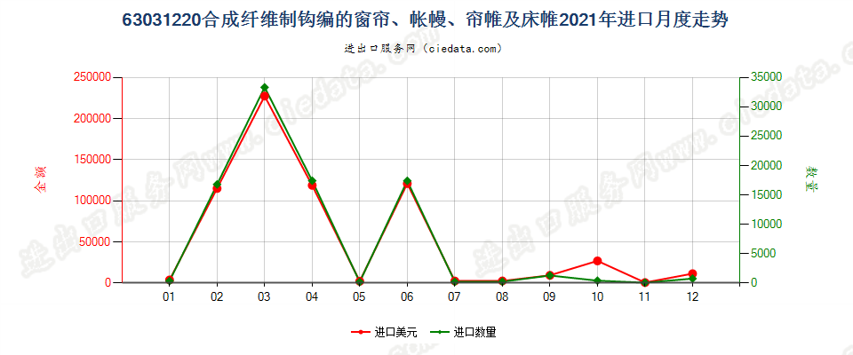 63031220合成纤维制钩编的窗帘、帐幔、帘帷及床帷进口2021年月度走势图