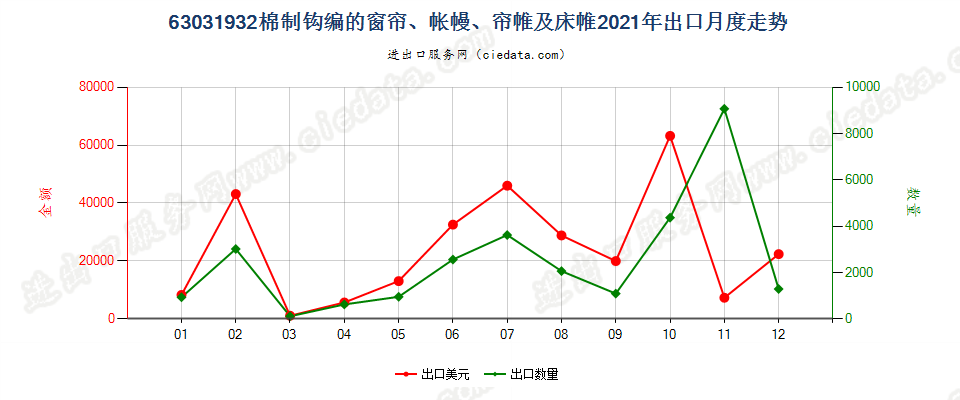 63031932棉制钩编的窗帘、帐幔、帘帷及床帷出口2021年月度走势图