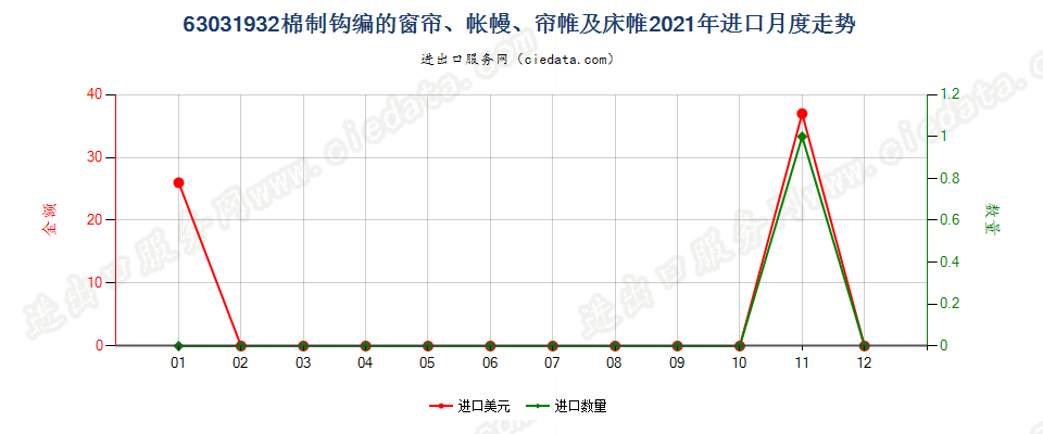 63031932棉制钩编的窗帘、帐幔、帘帷及床帷进口2021年月度走势图