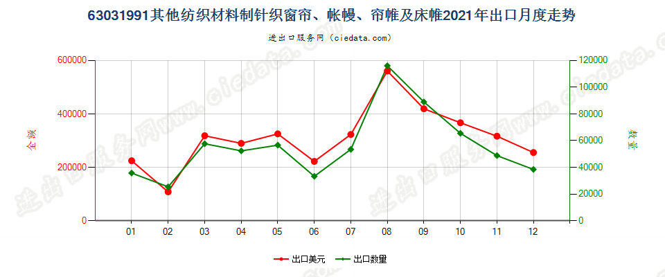 63031991其他纺织材料制针织窗帘、帐幔、帘帷及床帷出口2021年月度走势图