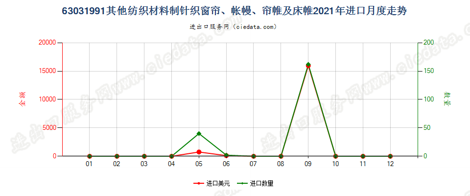 63031991其他纺织材料制针织窗帘、帐幔、帘帷及床帷进口2021年月度走势图