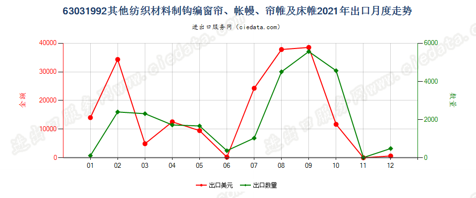 63031992其他纺织材料制钩编窗帘、帐幔、帘帷及床帷出口2021年月度走势图